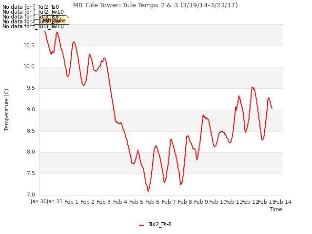 plot of MB Tule Tower: Tule Temps 2 & 3 (3/19/14-3/23/17)