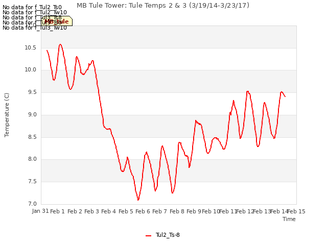 plot of MB Tule Tower: Tule Temps 2 & 3 (3/19/14-3/23/17)