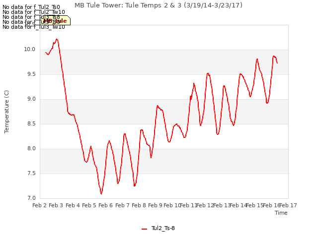 plot of MB Tule Tower: Tule Temps 2 & 3 (3/19/14-3/23/17)