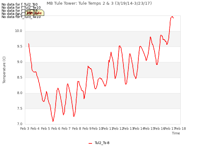 plot of MB Tule Tower: Tule Temps 2 & 3 (3/19/14-3/23/17)