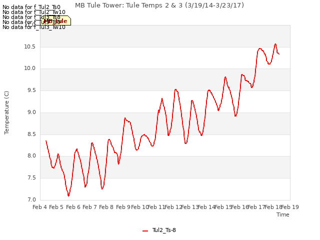 plot of MB Tule Tower: Tule Temps 2 & 3 (3/19/14-3/23/17)