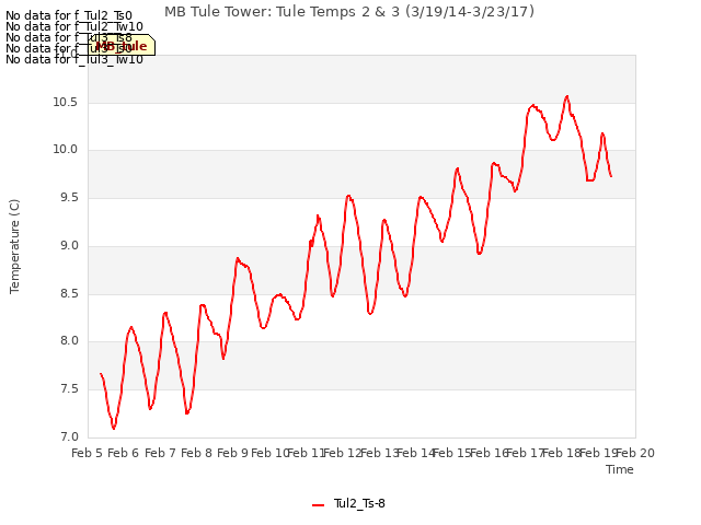 plot of MB Tule Tower: Tule Temps 2 & 3 (3/19/14-3/23/17)