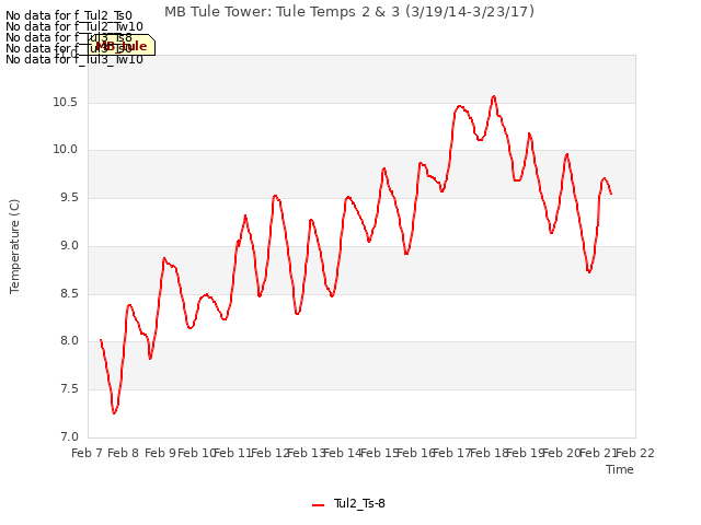 plot of MB Tule Tower: Tule Temps 2 & 3 (3/19/14-3/23/17)