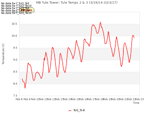 plot of MB Tule Tower: Tule Temps 2 & 3 (3/19/14-3/23/17)