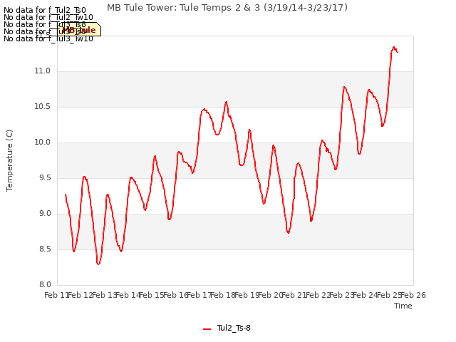 plot of MB Tule Tower: Tule Temps 2 & 3 (3/19/14-3/23/17)