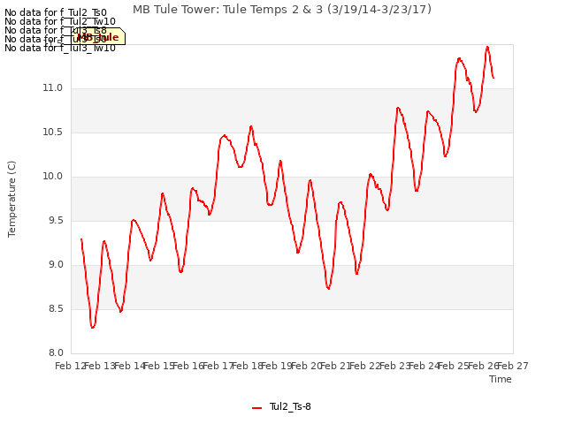 plot of MB Tule Tower: Tule Temps 2 & 3 (3/19/14-3/23/17)