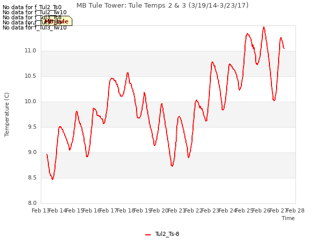 plot of MB Tule Tower: Tule Temps 2 & 3 (3/19/14-3/23/17)