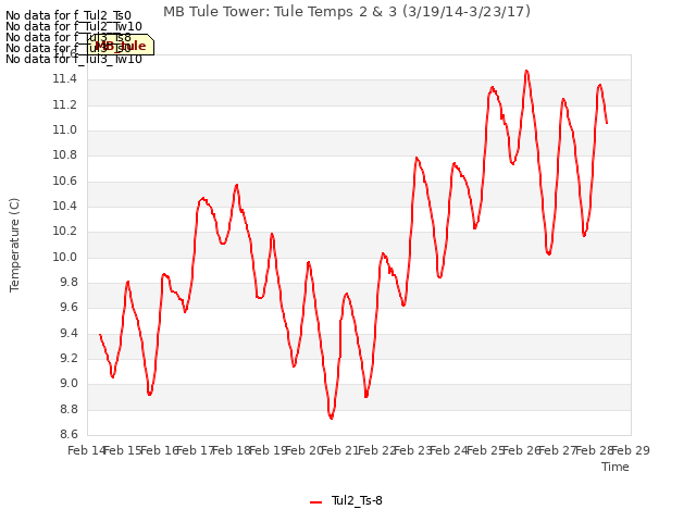 plot of MB Tule Tower: Tule Temps 2 & 3 (3/19/14-3/23/17)