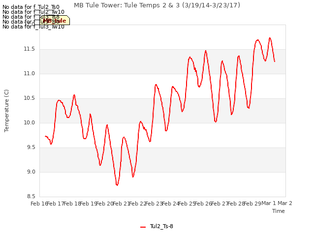 plot of MB Tule Tower: Tule Temps 2 & 3 (3/19/14-3/23/17)