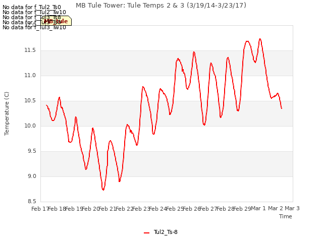 plot of MB Tule Tower: Tule Temps 2 & 3 (3/19/14-3/23/17)