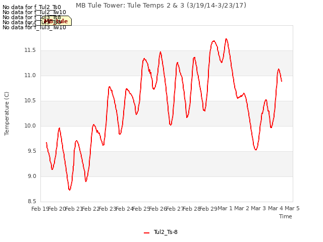 plot of MB Tule Tower: Tule Temps 2 & 3 (3/19/14-3/23/17)