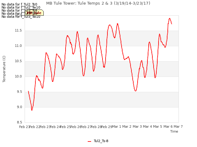 plot of MB Tule Tower: Tule Temps 2 & 3 (3/19/14-3/23/17)