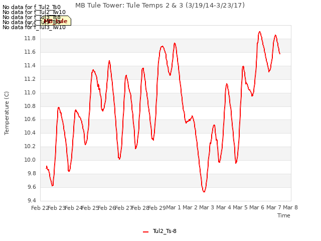 plot of MB Tule Tower: Tule Temps 2 & 3 (3/19/14-3/23/17)