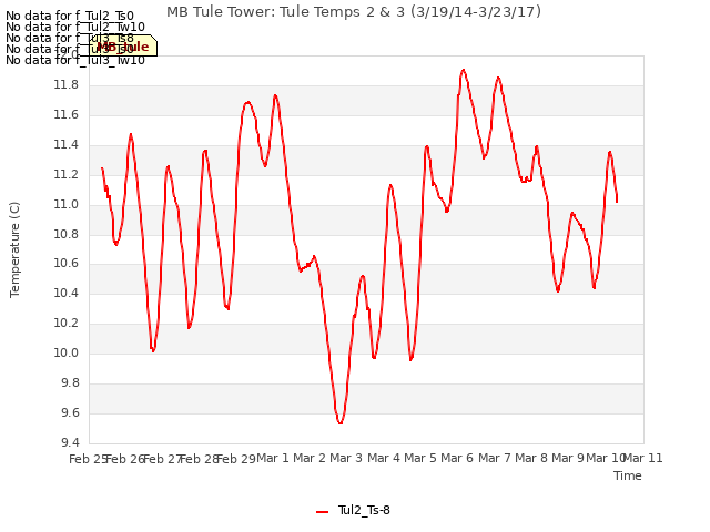 plot of MB Tule Tower: Tule Temps 2 & 3 (3/19/14-3/23/17)