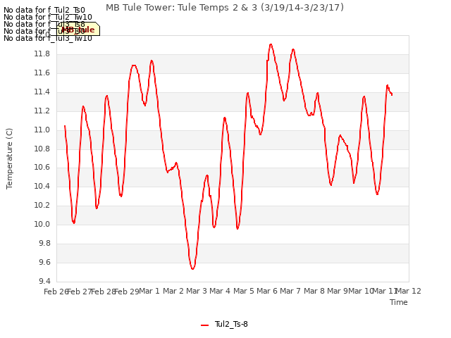 plot of MB Tule Tower: Tule Temps 2 & 3 (3/19/14-3/23/17)