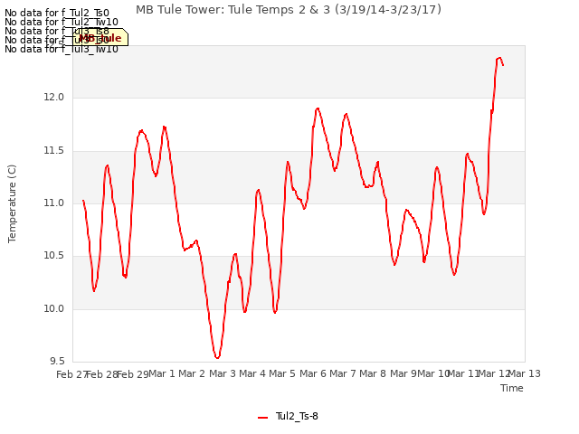 plot of MB Tule Tower: Tule Temps 2 & 3 (3/19/14-3/23/17)