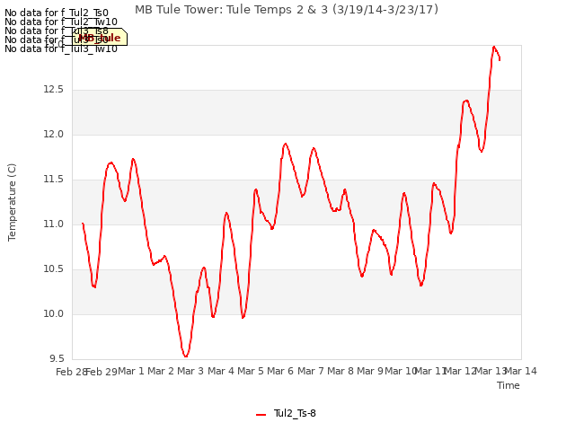 plot of MB Tule Tower: Tule Temps 2 & 3 (3/19/14-3/23/17)