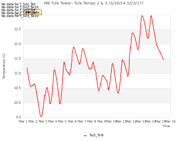 plot of MB Tule Tower: Tule Temps 2 & 3 (3/19/14-3/23/17)