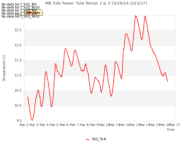 plot of MB Tule Tower: Tule Temps 2 & 3 (3/19/14-3/23/17)