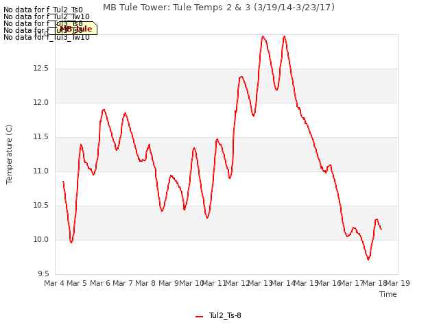 plot of MB Tule Tower: Tule Temps 2 & 3 (3/19/14-3/23/17)