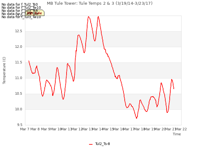 plot of MB Tule Tower: Tule Temps 2 & 3 (3/19/14-3/23/17)