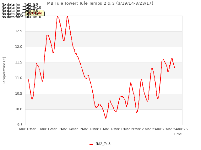 plot of MB Tule Tower: Tule Temps 2 & 3 (3/19/14-3/23/17)