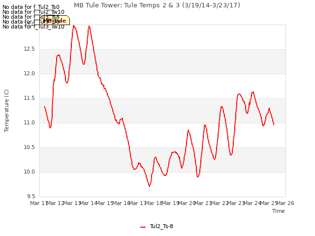 plot of MB Tule Tower: Tule Temps 2 & 3 (3/19/14-3/23/17)