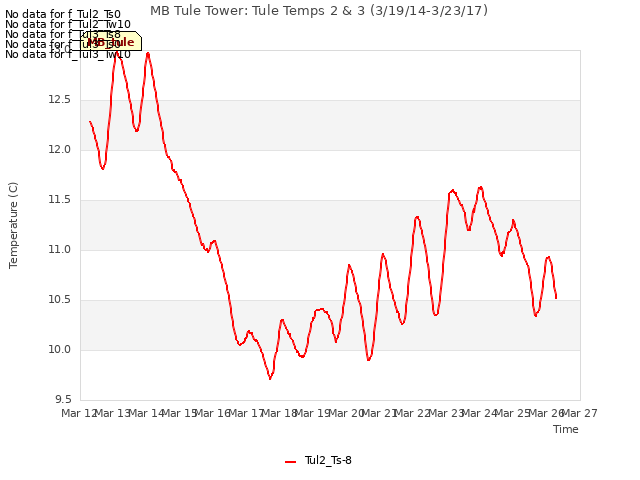 plot of MB Tule Tower: Tule Temps 2 & 3 (3/19/14-3/23/17)