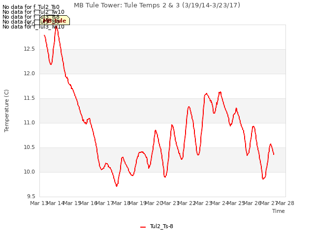 plot of MB Tule Tower: Tule Temps 2 & 3 (3/19/14-3/23/17)