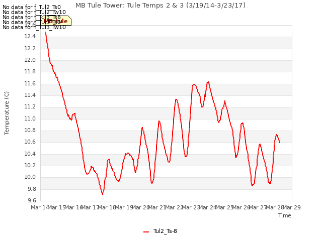 plot of MB Tule Tower: Tule Temps 2 & 3 (3/19/14-3/23/17)