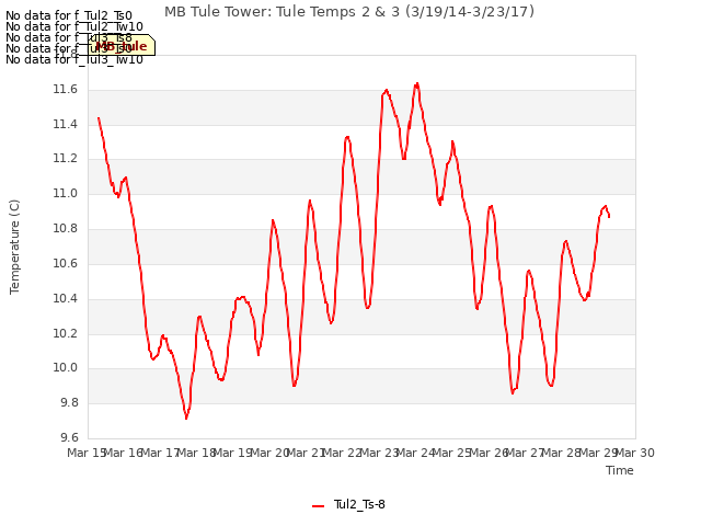 plot of MB Tule Tower: Tule Temps 2 & 3 (3/19/14-3/23/17)