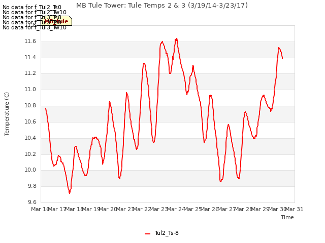 plot of MB Tule Tower: Tule Temps 2 & 3 (3/19/14-3/23/17)