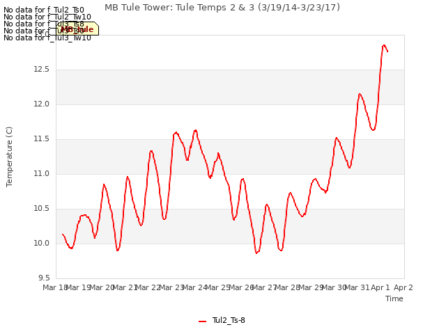 plot of MB Tule Tower: Tule Temps 2 & 3 (3/19/14-3/23/17)