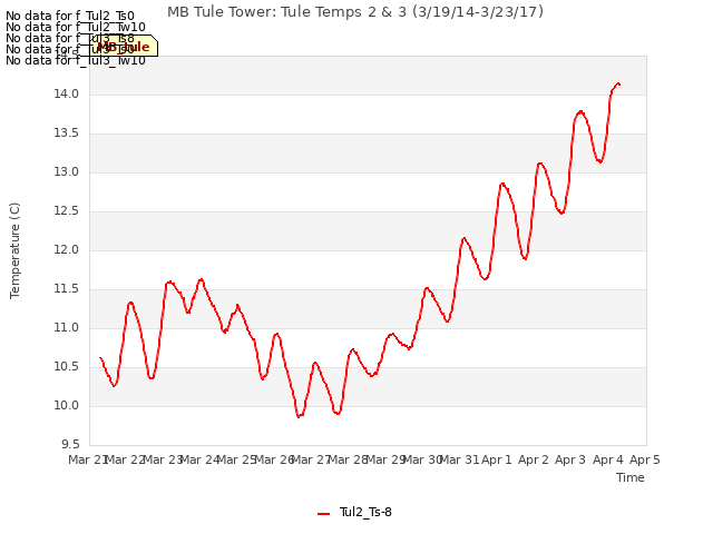 plot of MB Tule Tower: Tule Temps 2 & 3 (3/19/14-3/23/17)