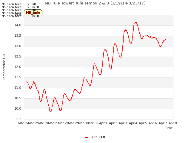 plot of MB Tule Tower: Tule Temps 2 & 3 (3/19/14-3/23/17)