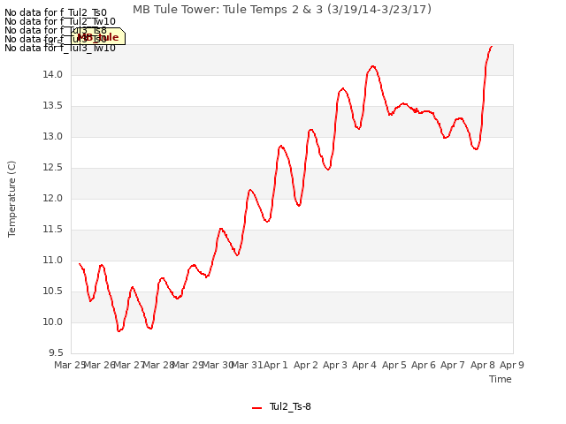 plot of MB Tule Tower: Tule Temps 2 & 3 (3/19/14-3/23/17)