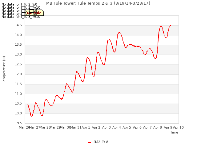 plot of MB Tule Tower: Tule Temps 2 & 3 (3/19/14-3/23/17)