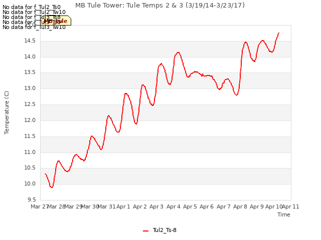 plot of MB Tule Tower: Tule Temps 2 & 3 (3/19/14-3/23/17)