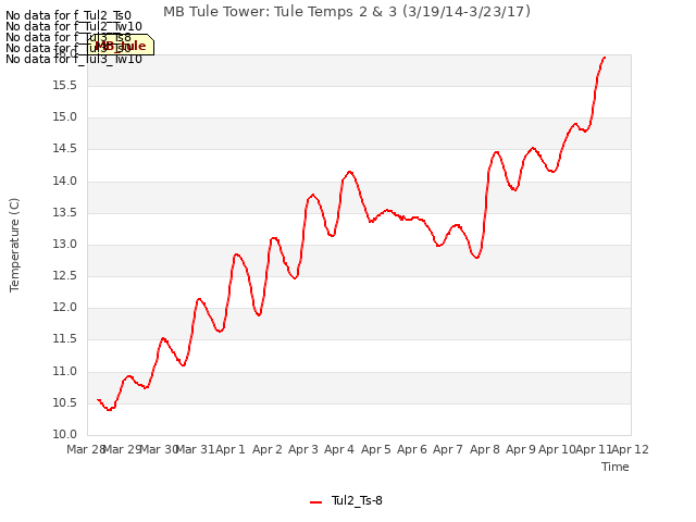 plot of MB Tule Tower: Tule Temps 2 & 3 (3/19/14-3/23/17)