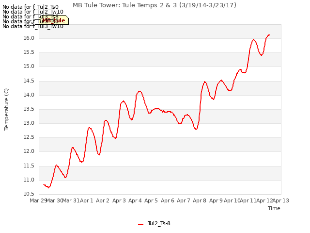 plot of MB Tule Tower: Tule Temps 2 & 3 (3/19/14-3/23/17)