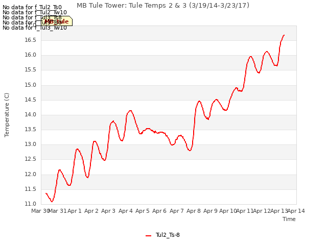 plot of MB Tule Tower: Tule Temps 2 & 3 (3/19/14-3/23/17)