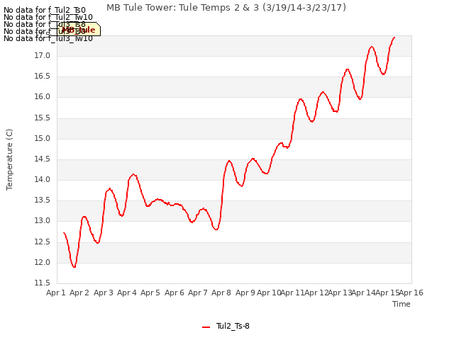 plot of MB Tule Tower: Tule Temps 2 & 3 (3/19/14-3/23/17)