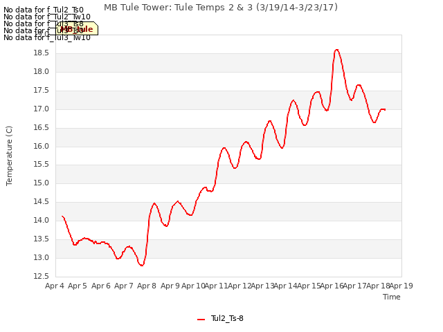 plot of MB Tule Tower: Tule Temps 2 & 3 (3/19/14-3/23/17)