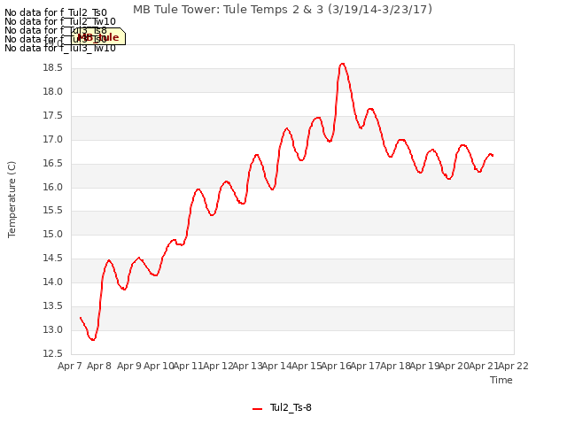 plot of MB Tule Tower: Tule Temps 2 & 3 (3/19/14-3/23/17)