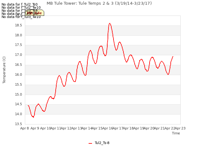 plot of MB Tule Tower: Tule Temps 2 & 3 (3/19/14-3/23/17)