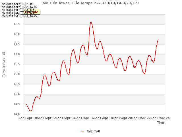 plot of MB Tule Tower: Tule Temps 2 & 3 (3/19/14-3/23/17)