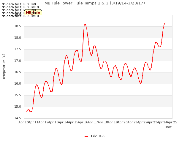 plot of MB Tule Tower: Tule Temps 2 & 3 (3/19/14-3/23/17)