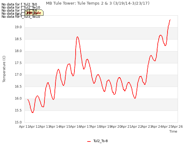 plot of MB Tule Tower: Tule Temps 2 & 3 (3/19/14-3/23/17)