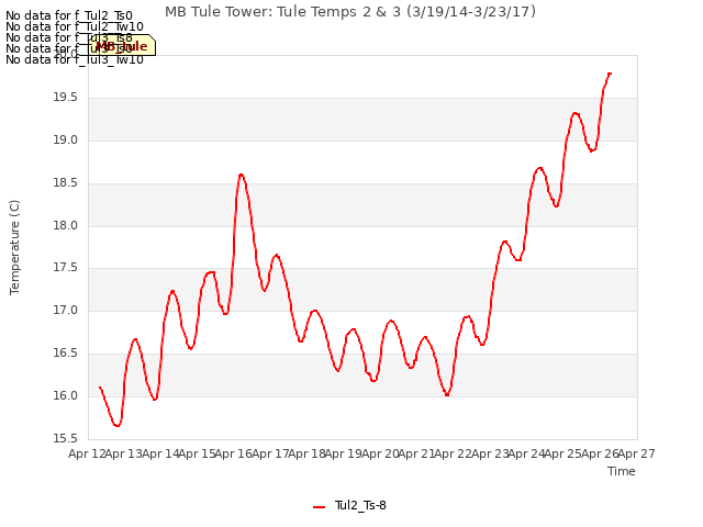 plot of MB Tule Tower: Tule Temps 2 & 3 (3/19/14-3/23/17)