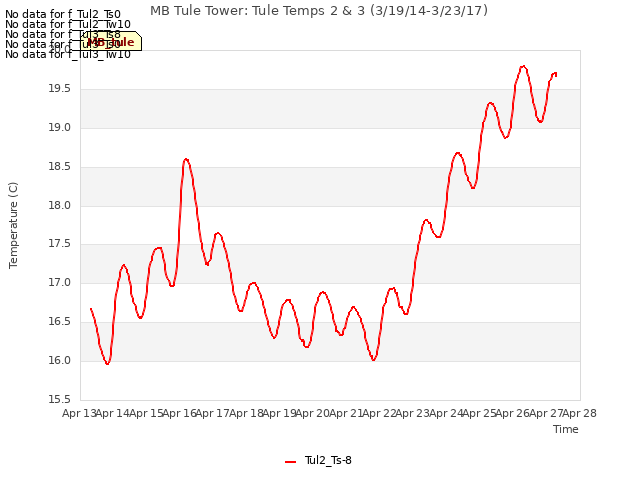 plot of MB Tule Tower: Tule Temps 2 & 3 (3/19/14-3/23/17)